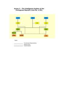 Annex C – The Intelligence System of the Portuguese Republic (Law No[removed]Table _____________ Functional Dependency _ _ _ _ _ _ _ _ _ Supervision