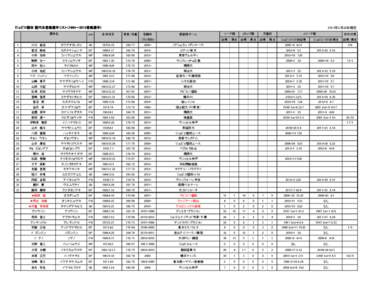 ジュビロ磐田 歴代全登録選手リスト（1994～2013登録選手) 選手名