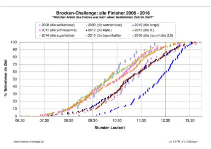 Brocken-Challenge: alle Finisher 