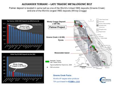 ALEXANDER TERRANE – LATE TRIASSIC METALLOGENIC BELT Palmer deposit is located in same belt as one of the World’s richest VMS deposits (Greens Creek) and one of the World’s largest VMS deposits (Windy Craggy) Greens