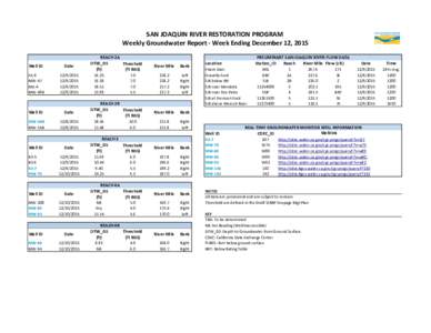 SAN JOAQUIN RIVER RESTORATION PROGRAM Weekly Groundwater Report - Week Ending December 12, 2015 Well ID Date