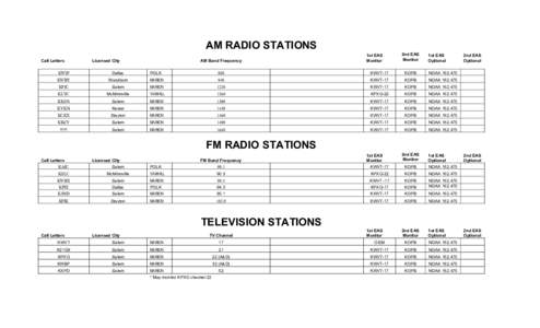 AM RADIO STATIONS Call Letters Licensed City  AM Band Frequency