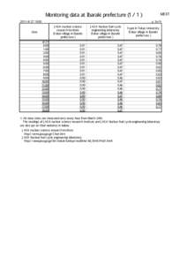 Monitoring data at Ibaraki prefecture（1／1） :00 MEXT μSv/h