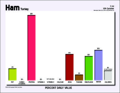Ham  3 oz 109 Calories  Turkey