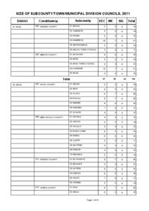 SIZE OF SUBCOUNTY/TOWN/MUNICIPAL DIVISION COUNCILS, 2011 District 01 APAC