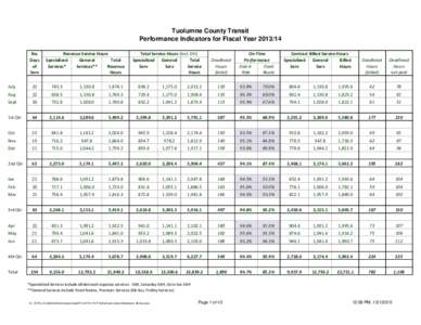 Tuolumne County Transit Performance Indicators for Fiscal YearNo. Days of Serv