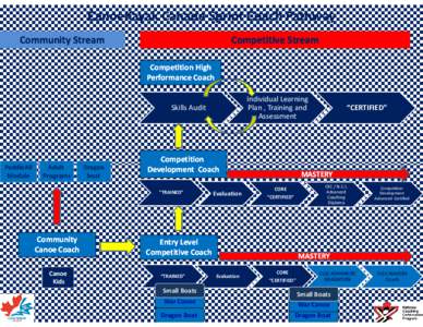 CanoeKayak Canada Sprint Coach Pathway Community Stream Competitive Stream Competition High Performance Coach