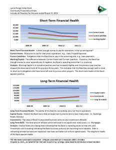 Lac La Ronge Indian Band Community Financial Summary Includes all Reserves for the year-ended March 31, 2012 Short-Term Financial Health 30,000