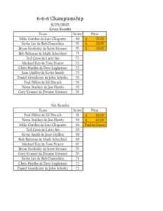 6-6-6 ChampionshipGross Results Team Mike Gordon & Luis Chaparro Kevin Lee & Rob Damschen