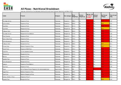 All Pizzas - Nutritional Breakdown Data was collected from the takeaway outlets,online and instore between November and March 2012 Outlet  Product