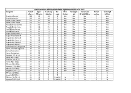 Overzichtstabel Wedstrijdattributen ingaande seizoenCategorie Eredivisie Dames Eredivisie Heren Eerste Divisie Dames Eerste Divisie Heren