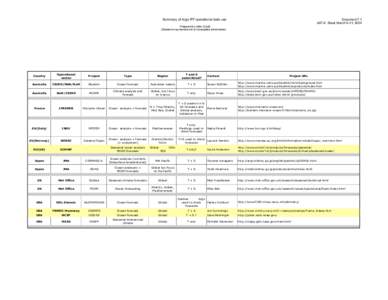 Document 7.1 AST-6 Brest, March 9-11, 2004 Summary of Argo RT operational data use Prepared by John Gould (Shaded rows denote old or incomplete information).