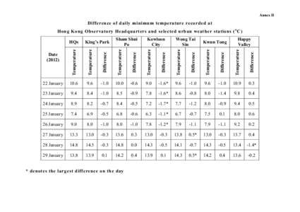 Annex II  Difference of daily minimum temperature recorded at Hong Kong Observatory Headquarters and selected urban weather stations ( o C)  Difference