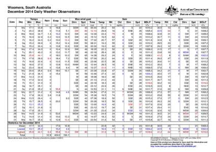 Woomera, South Australia December 2014 Daily Weather Observations Date Day