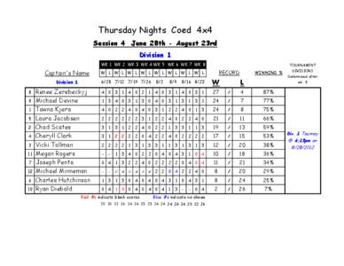 Thursday Nights Coed 4x4 Session 4 June 28th - August 23rd Division 1