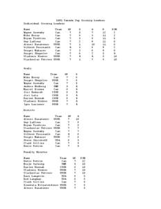 1981 Canada Cup Scoring Leaders Individual Scoring Leaders Name