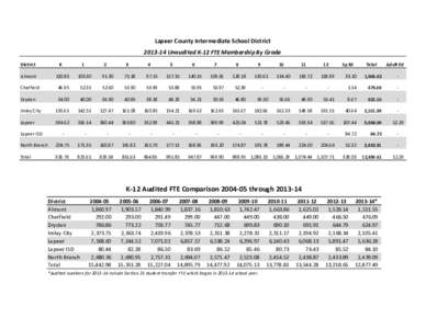 Lapeer County Intermediate School District[removed]Unaudited K-12 FTE Membership By Grade District K