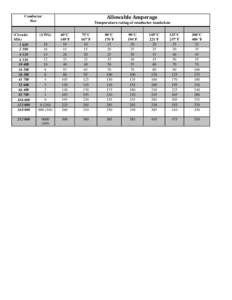 Allowable Amperage  Conductor Size  (Circular