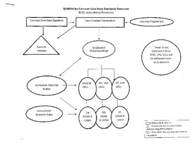 -  SCHEMA for Common Core State Standards Resources NCSC Instructional Resources Common Core State Standards