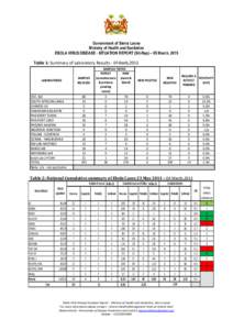 Government of Sierra Leone Ministry of Health and Sanitation EBOLA VIRUS DISEASE - SITUATION REPORT (Sit-Rep) – 05 March, 2015 Table 1: Summary of Laboratory Results - 04 March,2015 SAMPLES