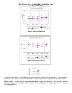 High School to Post Secondary Transition Rate* Reporting Year:[removed]Transition Rates (4 Year[removed]Percent (%)