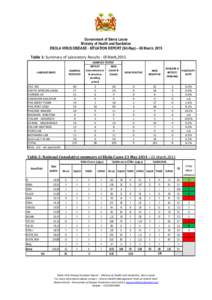 Government of Sierra Leone Ministry of Health and Sanitation EBOLA VIRUS DISEASE - SITUATION REPORT (Sit-Rep) – 06 March, 2015 Table 1: Summary of Laboratory Results - 05 March,2015 SAMPLES