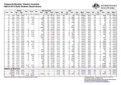 Kalgoorlie-Boulder, Western Australia March 2014 Daily Weather Observations Date Day