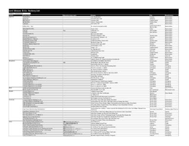 Levi Strauss & Co. Factory List Published : December 2015 Country Factory name