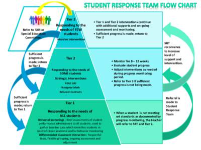 Tier 3 Refer to 504 or Special Education Committee.  Sufficient