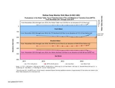 Waihee CTD Time Series June 2014 draft.xlsx