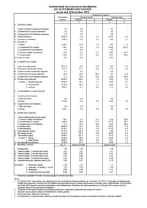 Centrale Bank van Curacao en Sint Maarten SELECTED MONETARY FIGURES as per end of November, 2013 Change with regard to Previous month Previous year