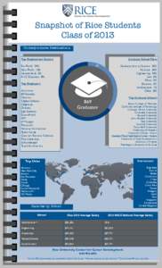 Snapshot of Rice Students Class of 2013 Undergraduate Destinations Top Employment Sectors  Graduate School Plans