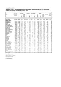 Annual Review 2012 Appendix 1, Table 2: Estimated population, births, stillbirths, deaths, marriages and civil partnerships, numbers and rates, by Council area, Scotland, 2012 SCOTLAND Council areas