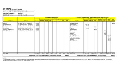 ELECTIONS NWT 2011 CANDIDATE FINANCIAL REPORT SUMMARY OF CONTRIBUTIONS AND EXPENSES ELECTORAL DISTRICT: CANDIDATE NAME: