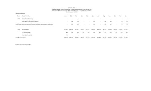 FANNIE MAE Funding Summary Report (Outstanding) - Original term to maturity of less than one year (Benchmark Bills, Discount Notes, Short Term Debt issued as coupon bearing securities) As of December 31, 2010 (Amounts in