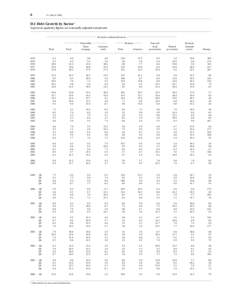 6  Z.1, June 8, 2006 D.1 Debt Growth by Sector 1 In percent; quarterly figures are seasonally adjusted annual rates