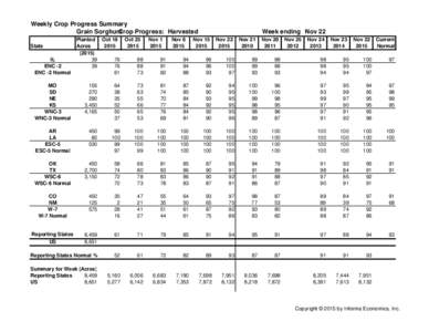 Weekly Crop Progress Summary Grain Sorghum Crop Progress: Harvested State IL ENC -2