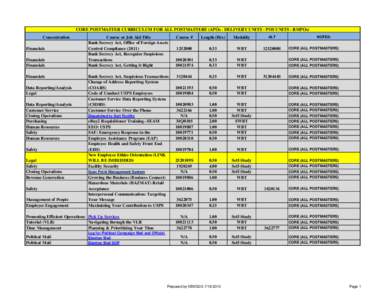 CORE POSTMASTER CURRICULUM FOR ALL POSTMASTERS (APOs - DELIVERY UNITS - POS UNITS - RMPOs) Concentration Financials Financials Financials Financials