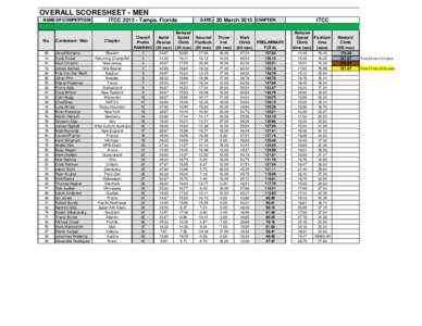 OVERALL SCORESHEET - MEN NAME OF COMPETITION: ITCC[removed]Tampa, Florida  No.