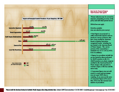 Notes from the ‘Percent of Change in Select Procedures’ table, opposite *Breast reduction may be covered by insurance, depending on terms of the policy and individual patient factors