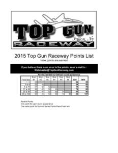 2015 Top Gun Raceway Points List How points are earned If you believe there is an error in the points, send e-mail to :   Field Size