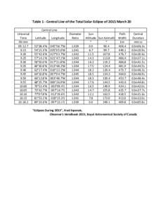 Table	
  1	
  -­‐	
  Central	
  Line	
  of	
  the	
  Total	
  Solar	
  Eclipse	
  of	
  2015	
  March	
  20 Central	
  Line Universal	
   Time hh:mm 09:12.7