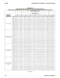 FLOORS  SEPTEMBER 2012 AMENDMENTS – LEGISLATIVE FORMAT TABLE R502.5(1) GIRDER SPANSa,b AND HEADER SPANSa,b FOR EXTERIOR BEARING WALLS