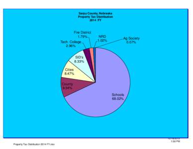 Sarpy County, Nebraska Property Tax Distribution 2014 FY Fire District 1.79%