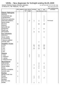 VIDRL - New diagnoses for fortnight ending[removed]Victorian Infectious Diseases Reference Laboratory 10 Wreckyn St, Nth. Melbourne, Vic[removed]Tel: ([removed]FAX: ([removed]http://www.vidrl.org.au