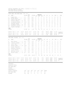 OFFICIAL BASKETBALL BOX SCORE -- G A M E SAN DIEGO MESA vs PALOMAR[removed]:00 PM at Palomar VISIT TEAM: SAN DIEGO MESA  2-13