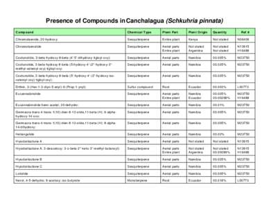 Presence of Compounds in Canchalagua (Schkuhria pinnata) Compound Chemical Type  Plan t Part