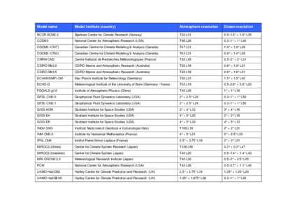 Model name  Model institute (country) Atmosphere resolution