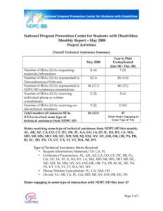 National Dropout Prevention Center for Students with Disabilities Monthly Report – May 2008 Project Activities Overall Technical Assistance Summary  2 (0)