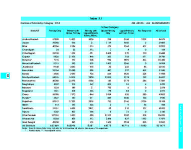 Table 2.1 Number of Schools by Category : 2004 ALL AREAS : ALL  MANAGEMENTS